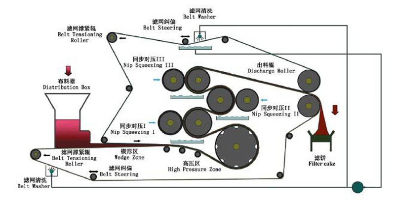 洗沙场污泥处理